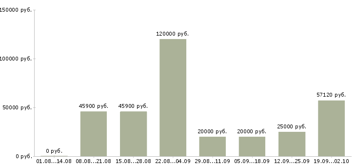 Вакансии на лето Марий эл - Медиана зарплат на лето Марий эл за 2 месяца