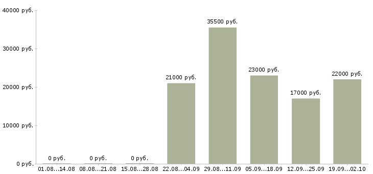 Вакансии начальник офиса в Балаково - Медиана зарплат начальник офиса в Балаково за 2 месяца
