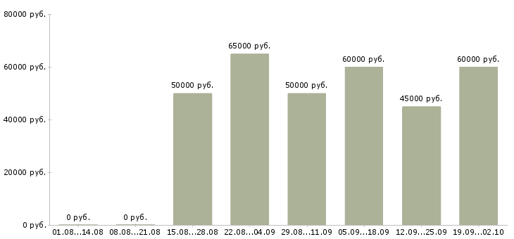 Вакансии начальник участка Санкт-петербург - Медиана зарплат начальник участка Санкт-петербург за 2 месяца