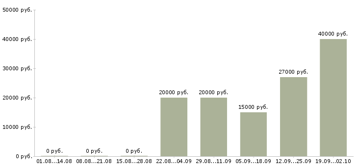 Вакансии нужны рабочие в Екатеринбурге - Медиана зарплат нужны рабочие в Екатеринбурге за 2 месяца