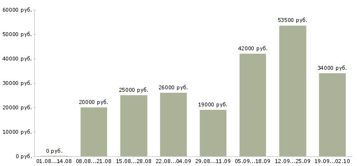 Вакансии оператором пк в Архангельске - Медиана зарплат оператором пк в Архангельске за 2 месяца