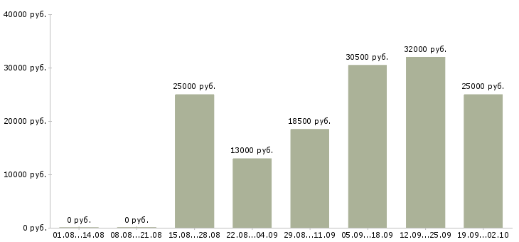 Вакансии оператором пк в Пензе - Медиана зарплат оператором пк в Пензе за 2 месяца