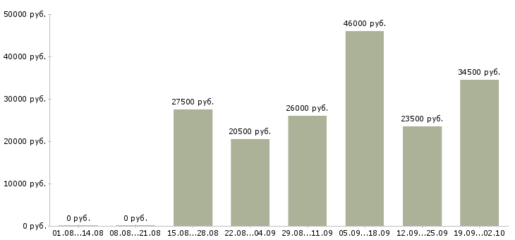 Вакансии операторы в Серпухове - Медиана зарплат операторы в Серпухове за 2 месяца