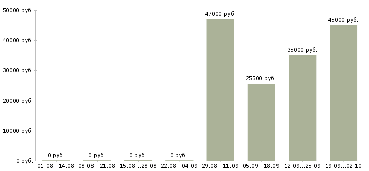 Вакансии официальный представитель Мордовия - Медиана зарплат официальный представитель Мордовия за 2 месяца