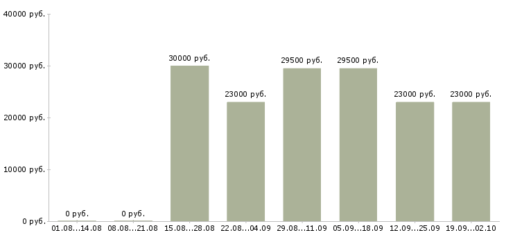 Вакансии охранник в офис в Курске - Медиана зарплат охранник в офис в Курске за 2 месяца