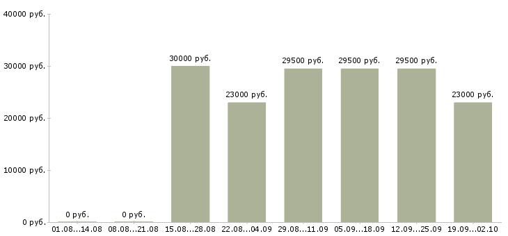 Вакансии охранник в офис в Саратове - Медиана зарплат охранник в офис в Саратове за 2 месяца