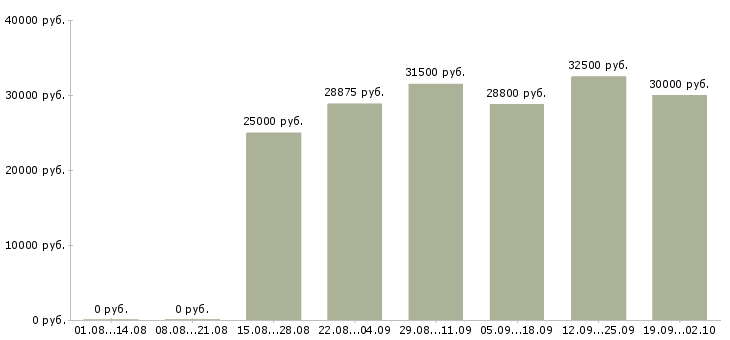 Вакансии персонал в Сочи - Медиана зарплат персонал в Сочи за 2 месяца