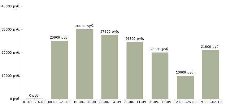 Вакансии по гибкому графику в Белгороде - Медиана зарплат по гибкому графику в Белгороде за 2 месяца