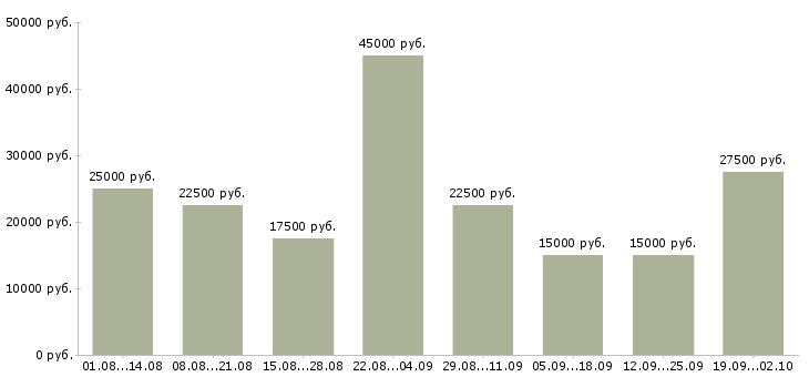 Вакансии по интернету официально в Уфе - Медиана зарплат по интернету официально в Уфе за 2 месяца