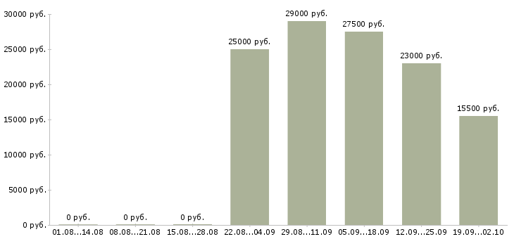 Вакансии помощник в отдел в Архангельске - Медиана зарплат помощник в отдел в Архангельске за 2 месяца