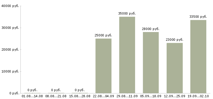 Вакансии помощник в отдел в Курске - Медиана зарплат помощник в отдел в Курске за 2 месяца