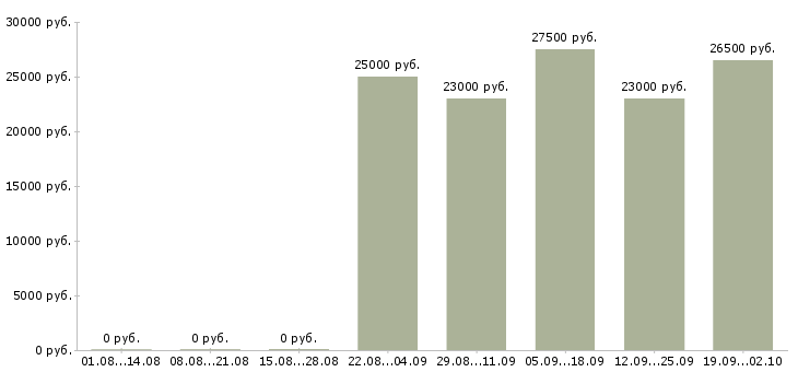 Вакансии помощник в отдел в Химках - Медиана зарплат помощник в отдел в Химках за 2 месяца