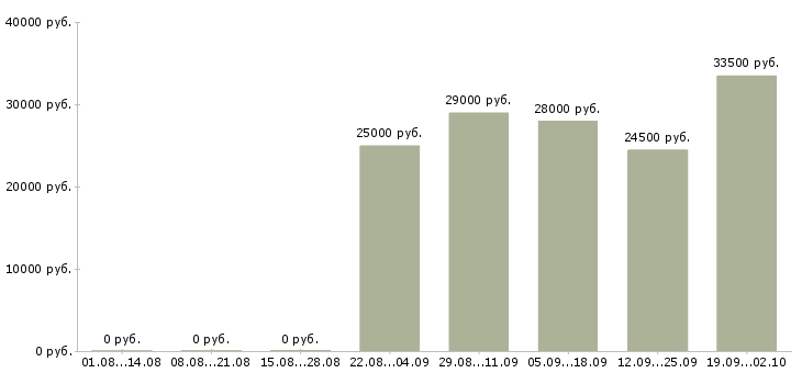 Вакансии помощники в офис в Сыктывкаре - Медиана зарплат помощники в офис в Сыктывкаре за 2 месяца