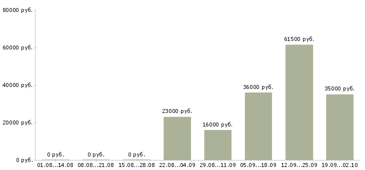 Вакансии представитель компании в Ангарске - Медиана зарплат представитель компании в Ангарске за 2 месяца