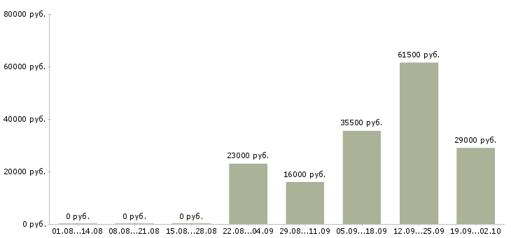 Вакансии представитель компании в Владикавказе - Медиана зарплат представитель компании в Владикавказе за 2 месяца