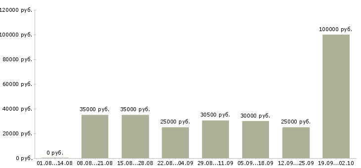 Вакансии продажа автомобилей в Барнауле - Медиана зарплат продажа автомобилей в Барнауле за 2 месяца