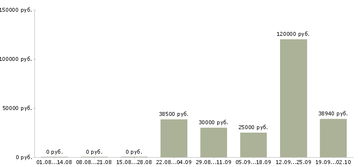 Вакансии рабочие на производство в Липецке - Медиана зарплат рабочие на производство в Липецке за 2 месяца