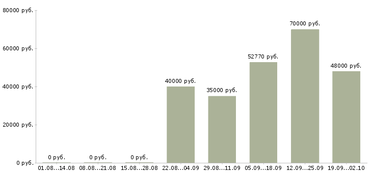 Вакансии рабочий по кухне в Брянске - Медиана зарплат рабочий по кухне в Брянске за 2 месяца