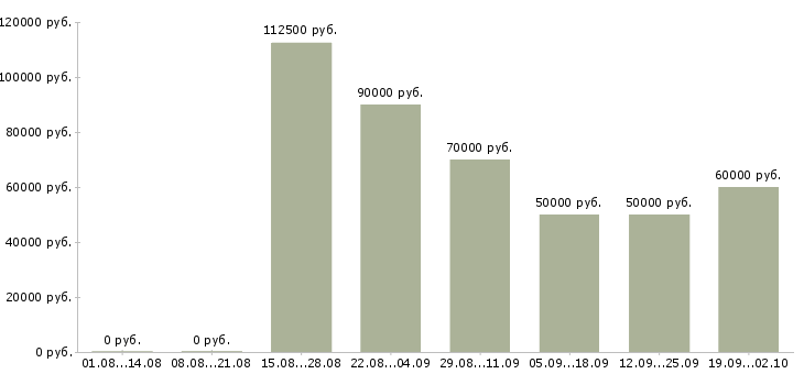Вакансии рекламный сотрудник в Сочи - Медиана зарплат рекламный сотрудник в Сочи за 2 месяца