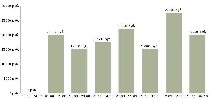 Вакансии с почтой в Ижевске - Медиана зарплат с почтой в Ижевске за 2 месяца