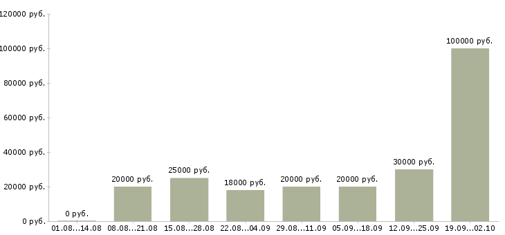 Вакансии с совмещением в Саратове - Медиана зарплат с совмещением в Саратове за 2 месяца