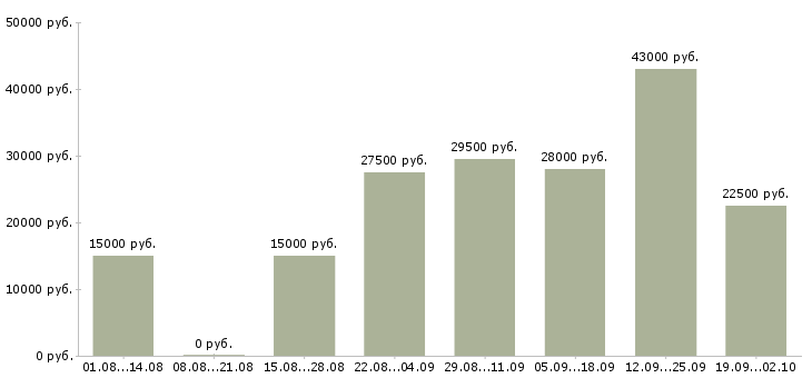 Вакансии секретарь в компанию в Череповце - Медиана зарплат секретарь в компанию в Череповце за 2 месяца