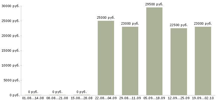 Вакансии секретарь в офисе в Владикавказе - Медиана зарплат секретарь в офисе в Владикавказе за 2 месяца