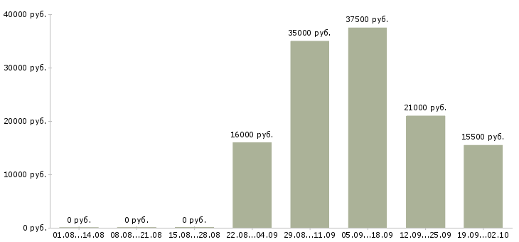Вакансии секретарь руководителю Адыгея - Медиана зарплат секретарь руководителю Адыгея за 2 месяца