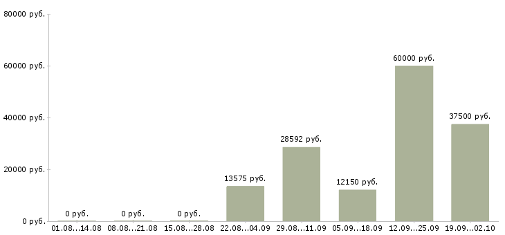 Вакансии сетевая в Краснодаре - Медиана зарплат сетевая в Краснодаре за 2 месяца