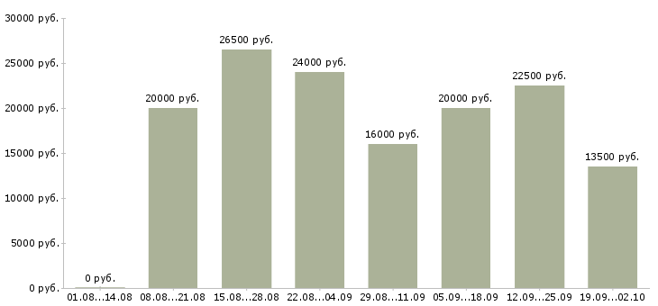 Вакансии совмещение Удмуртия - Медиана зарплат совмещение Удмуртия за 2 месяца