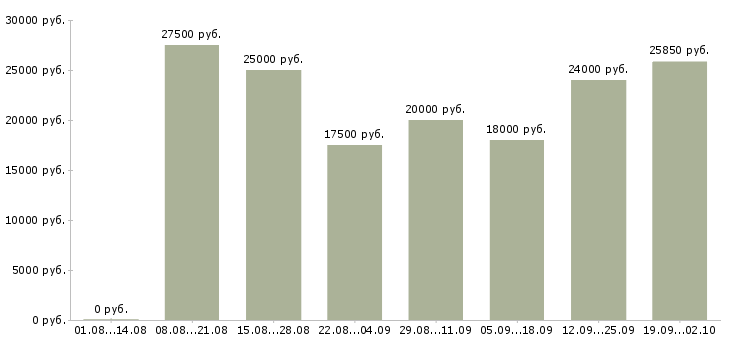 Вакансии сотрудник в сети в Иваново - Медиана зарплат сотрудник в сети в Иваново за 2 месяца