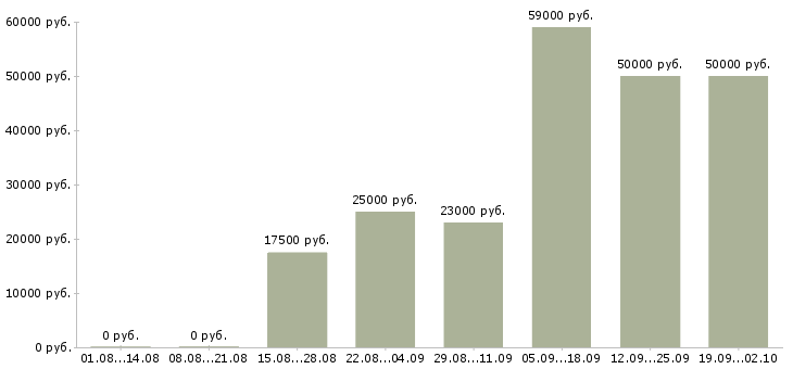 Вакансии сотрудник для работы с клиентами в Калининграде - Медиана зарплат сотрудник для работы с клиентами в Калининграде за 2 месяца