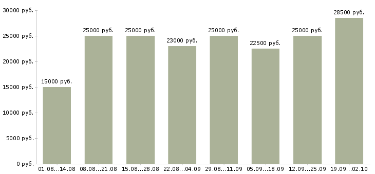 Вакансии сотрудник на дому в Астрахани - Медиана зарплат сотрудник на дому в Астрахани за 2 месяца