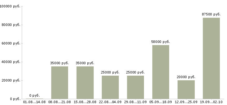 Вакансии сотрудник офиса в Пензе - Медиана зарплат сотрудник офиса в Пензе за 2 месяца