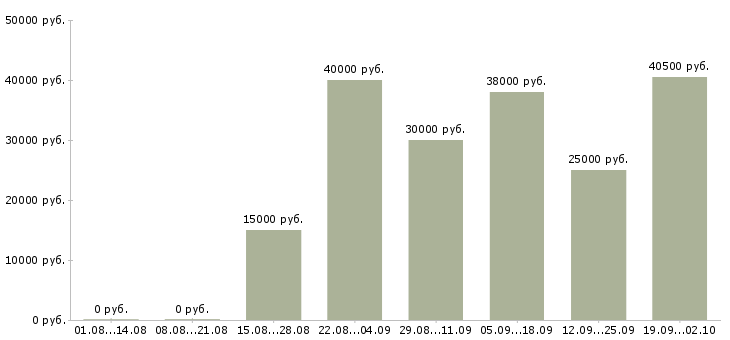 Вакансии сотрудники онлайн Санкт-петербург - Медиана зарплат сотрудники онлайн Санкт-петербург за 2 месяца