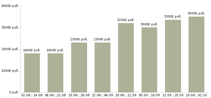 Вакансии сотрудники по работе с клиентами Коми - Медиана зарплат сотрудники по работе с клиентами Коми за 2 месяца