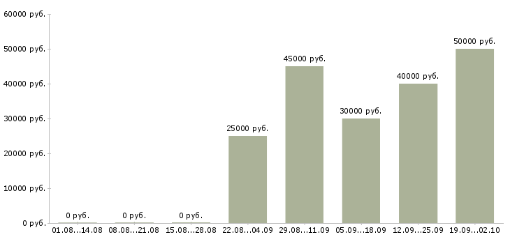 Вакансии специалист в отдел технической поддержки в Москве - Медиана зарплат специалист в отдел технической поддержки в Москве за 2 месяца
