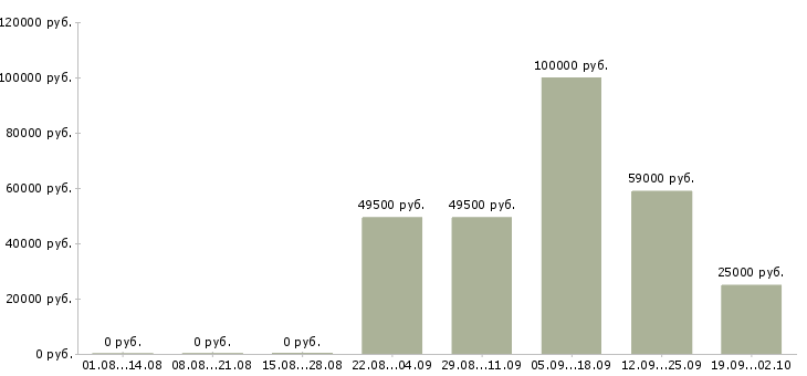 Вакансии специалист отдела подбора персонала в Москве - Медиана зарплат специалист отдела подбора персонала в Москве за 2 месяца