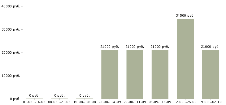 Вакансии специалист пк в Махачкале - Медиана зарплат специалист пк в Махачкале за 2 месяца