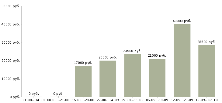 Вакансии специалист по клиентам в Твери - Медиана зарплат специалист по клиентам в Твери за 2 месяца