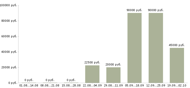 Вакансии специалист проекта в Казани - Медиана зарплат специалист проекта в Казани за 2 месяца