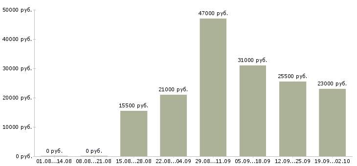Вакансии специалисты в Коломне - Медиана зарплат специалисты в Коломне за 2 месяца