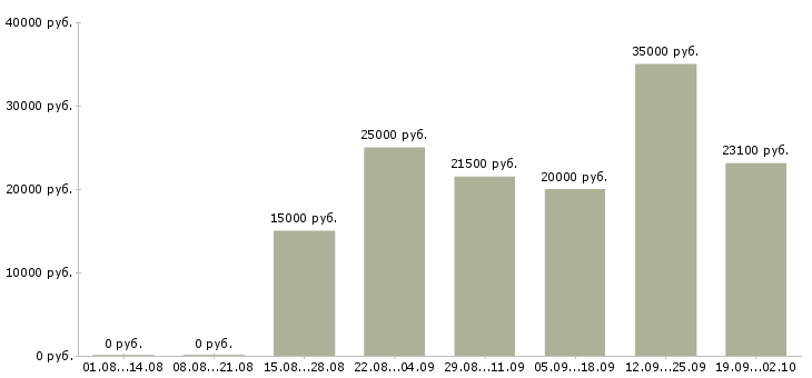 Вакансии студентам в Тюмени - Медиана зарплат студентам в Тюмени за 2 месяца