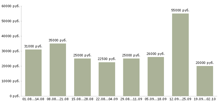 Вакансии удаленная с обучением в Екатеринбурге - Медиана зарплат удаленная с обучением в Екатеринбурге за 2 месяца