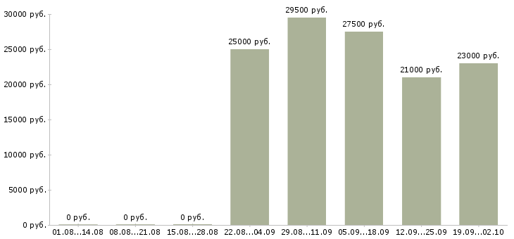 Вакансии управляющий в офис в Пензе - Медиана зарплат управляющий в офис в Пензе за 2 месяца