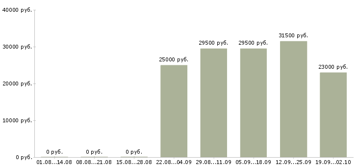Вакансии управляющий в офисе в Калининграде - Медиана зарплат управляющий в офисе в Калининграде за 2 месяца