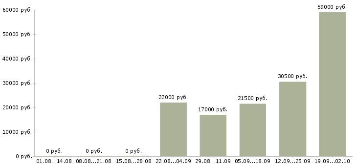 Вакансии управляющий офисами в Подольске - Медиана зарплат управляющий офисами в Подольске за 2 месяца