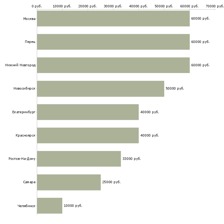 Поиск работы агент жилой недвижимости-Медиана зарплаты для вакансии «агент жилой недвижимости» в других городах