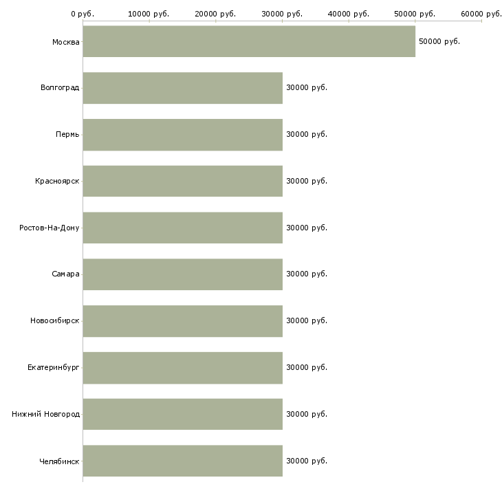 Поиск работы менеджер компании-Медиана зарплаты для вакансии «менеджер компании» в других городах