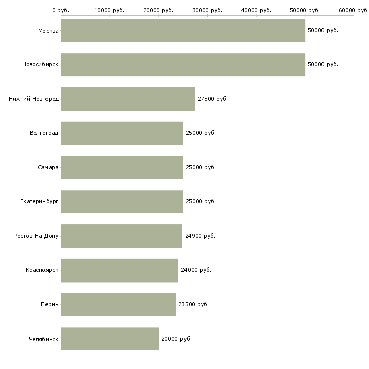 Поиск работы специалист по обработке запросов-Медиана зарплаты для вакансии «специалист по обработке запросов» в других городах